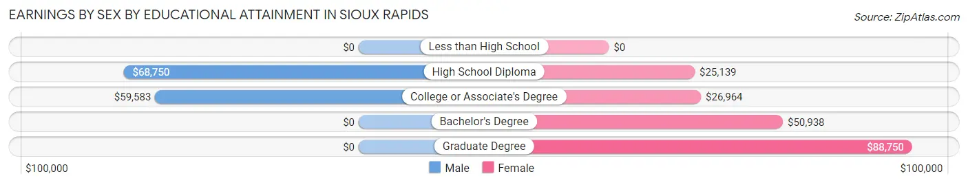 Earnings by Sex by Educational Attainment in Sioux Rapids
