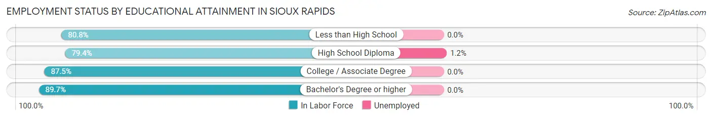 Employment Status by Educational Attainment in Sioux Rapids