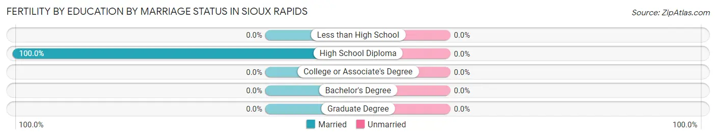 Female Fertility by Education by Marriage Status in Sioux Rapids