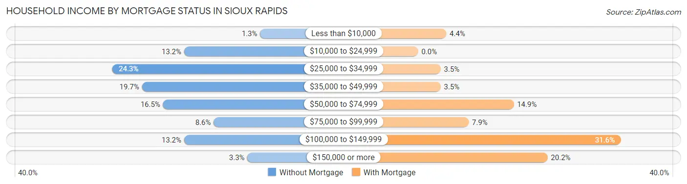 Household Income by Mortgage Status in Sioux Rapids