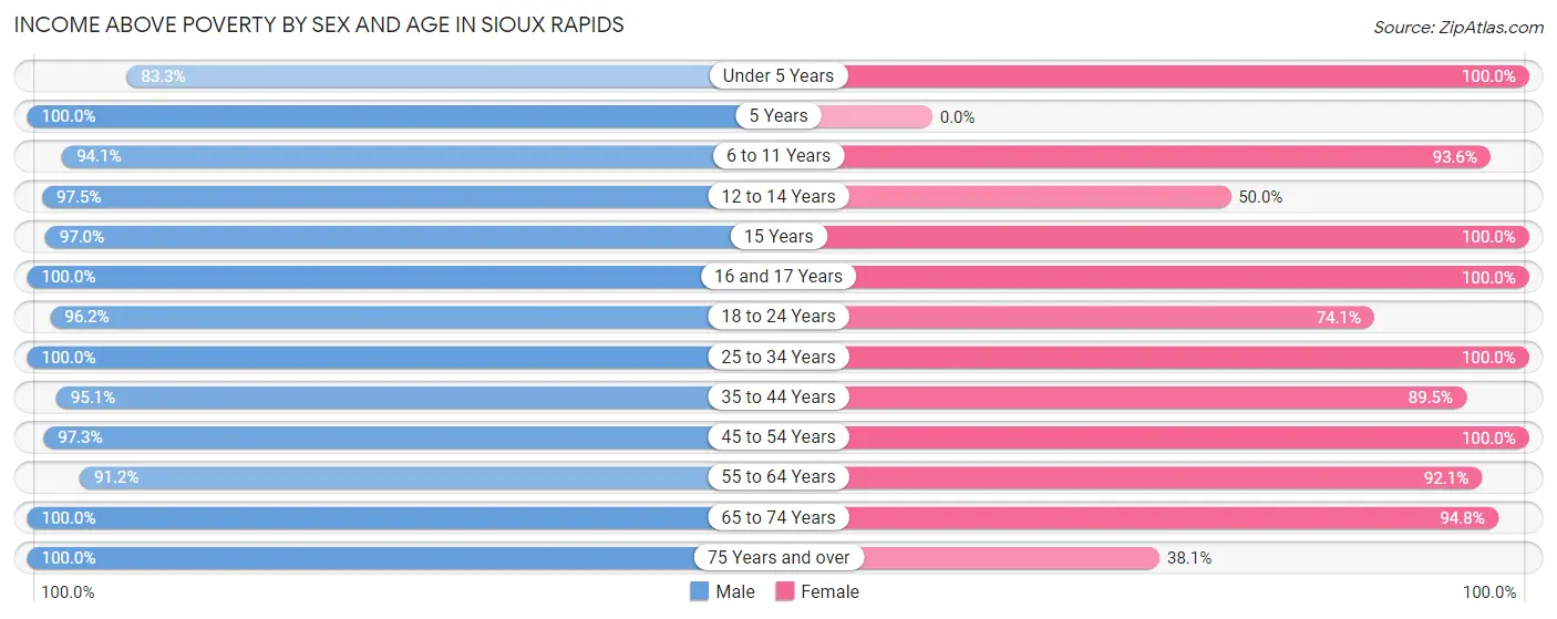 Income Above Poverty by Sex and Age in Sioux Rapids