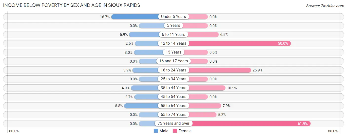 Income Below Poverty by Sex and Age in Sioux Rapids