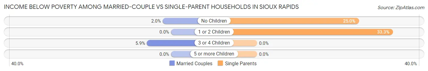 Income Below Poverty Among Married-Couple vs Single-Parent Households in Sioux Rapids
