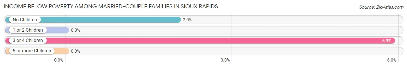Income Below Poverty Among Married-Couple Families in Sioux Rapids