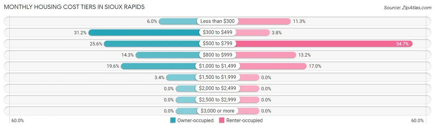 Monthly Housing Cost Tiers in Sioux Rapids