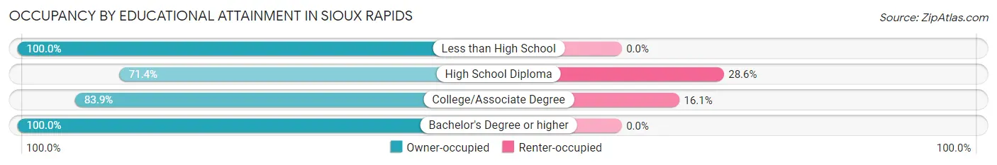 Occupancy by Educational Attainment in Sioux Rapids