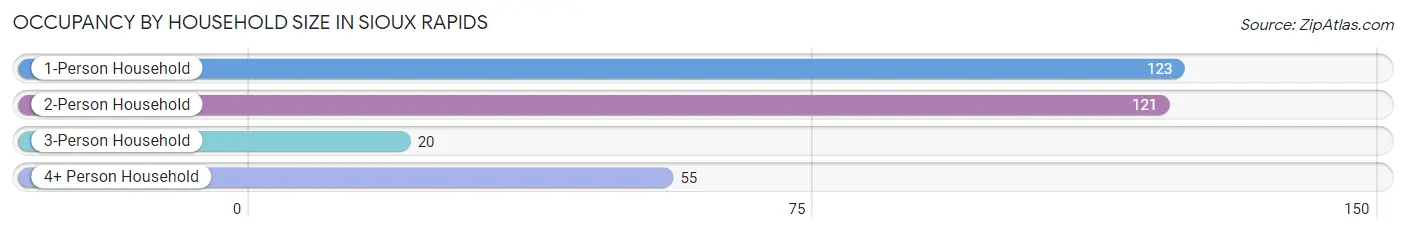 Occupancy by Household Size in Sioux Rapids