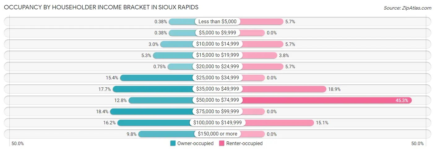 Occupancy by Householder Income Bracket in Sioux Rapids