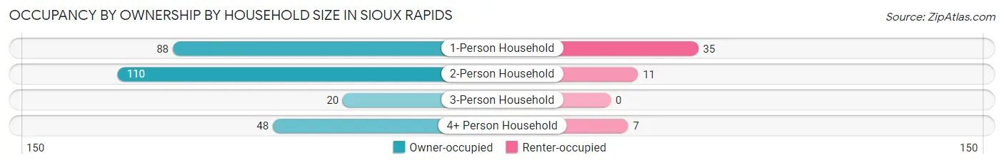 Occupancy by Ownership by Household Size in Sioux Rapids