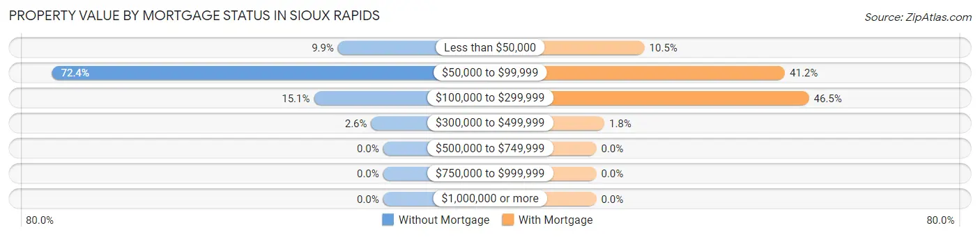 Property Value by Mortgage Status in Sioux Rapids