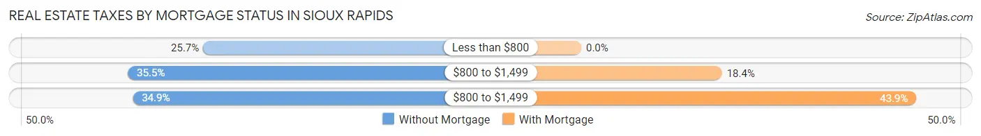 Real Estate Taxes by Mortgage Status in Sioux Rapids