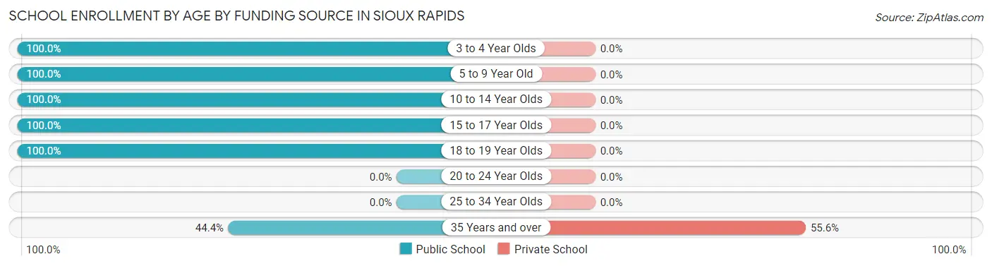 School Enrollment by Age by Funding Source in Sioux Rapids