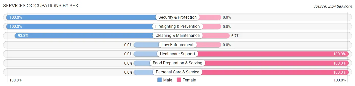 Services Occupations by Sex in Sioux Rapids