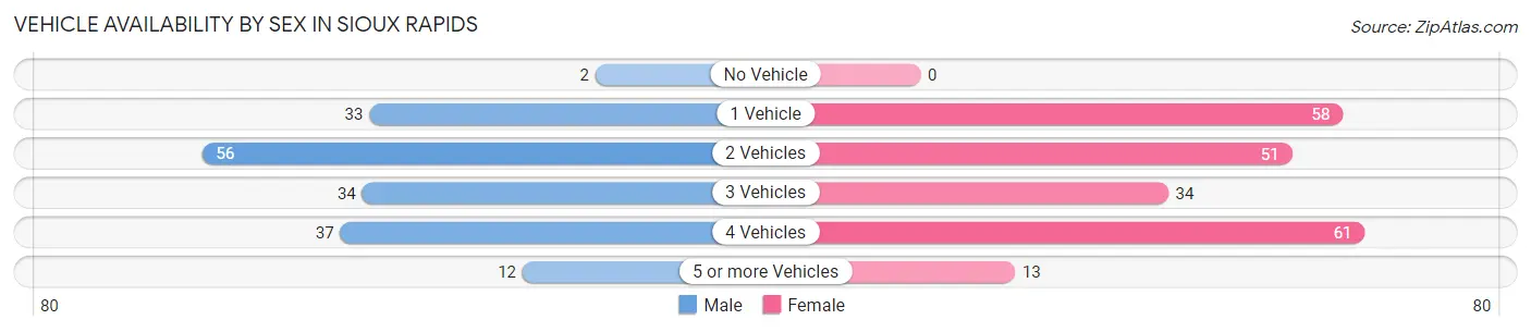 Vehicle Availability by Sex in Sioux Rapids