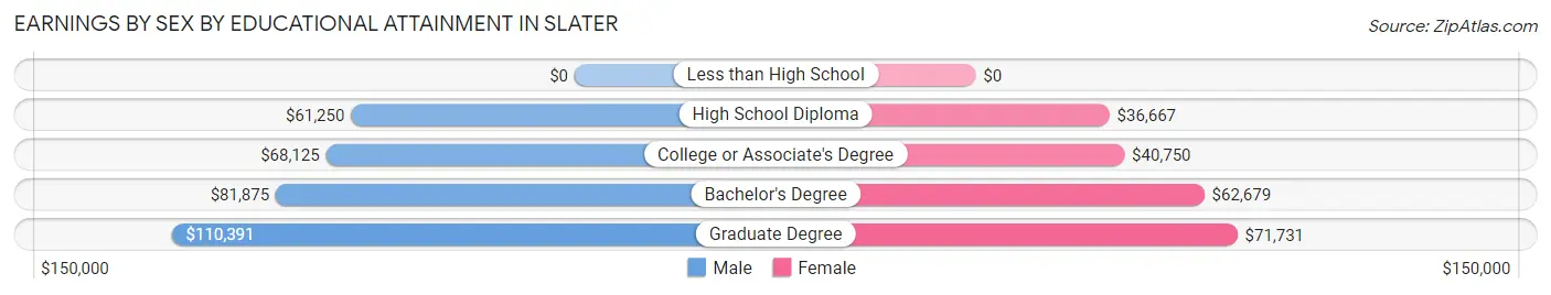 Earnings by Sex by Educational Attainment in Slater