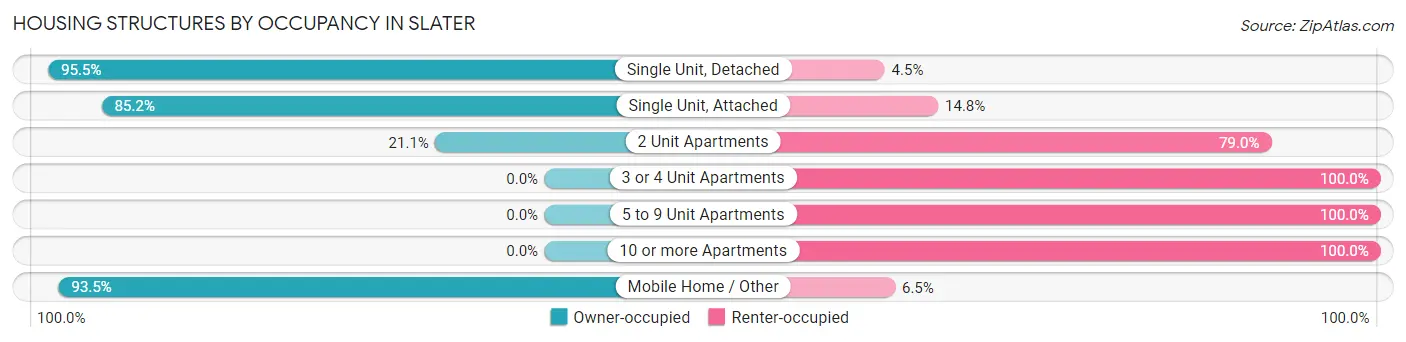 Housing Structures by Occupancy in Slater