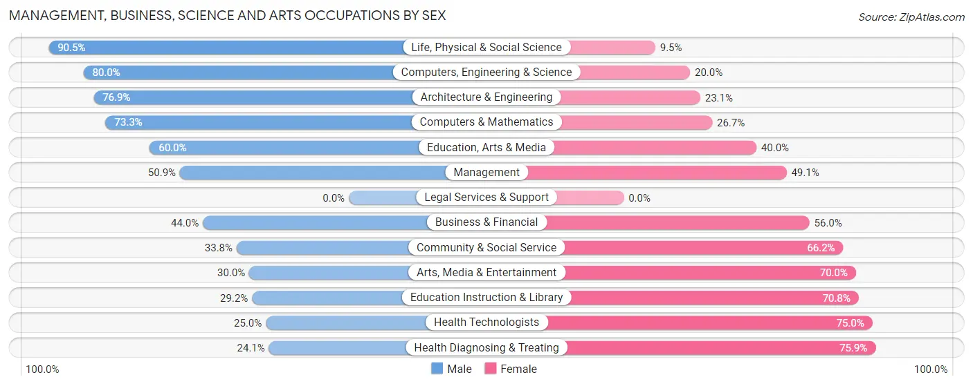 Management, Business, Science and Arts Occupations by Sex in Slater