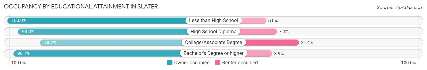 Occupancy by Educational Attainment in Slater