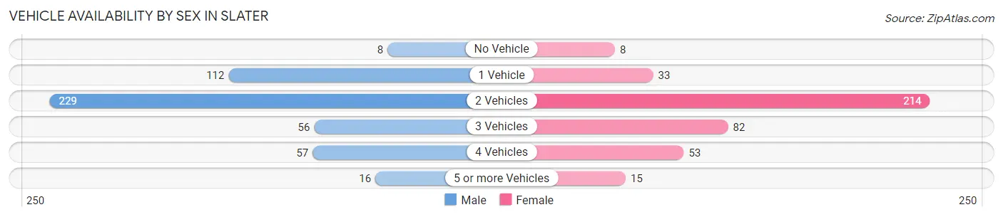 Vehicle Availability by Sex in Slater
