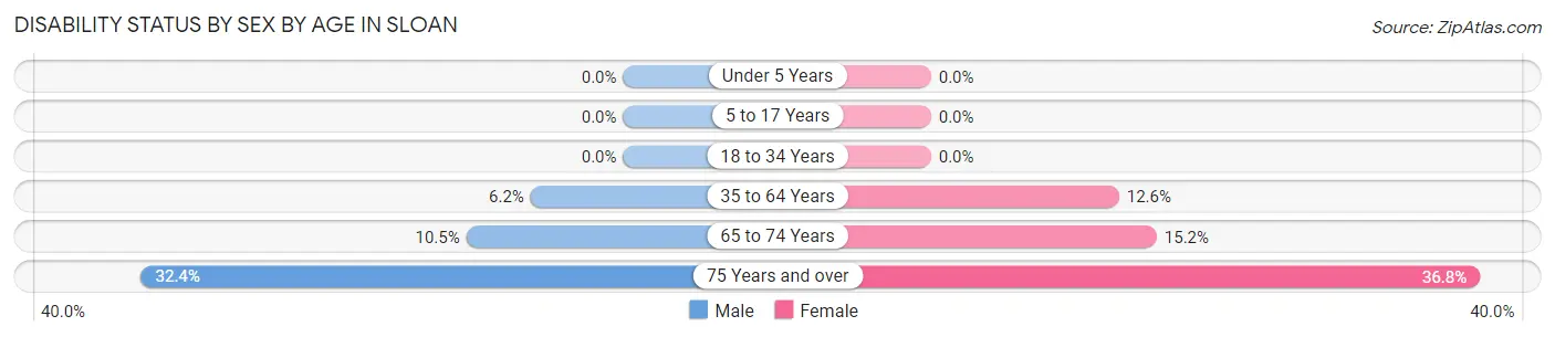 Disability Status by Sex by Age in Sloan