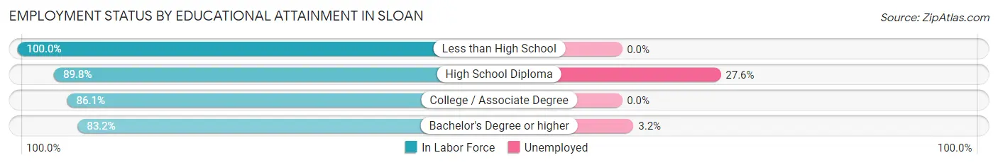Employment Status by Educational Attainment in Sloan