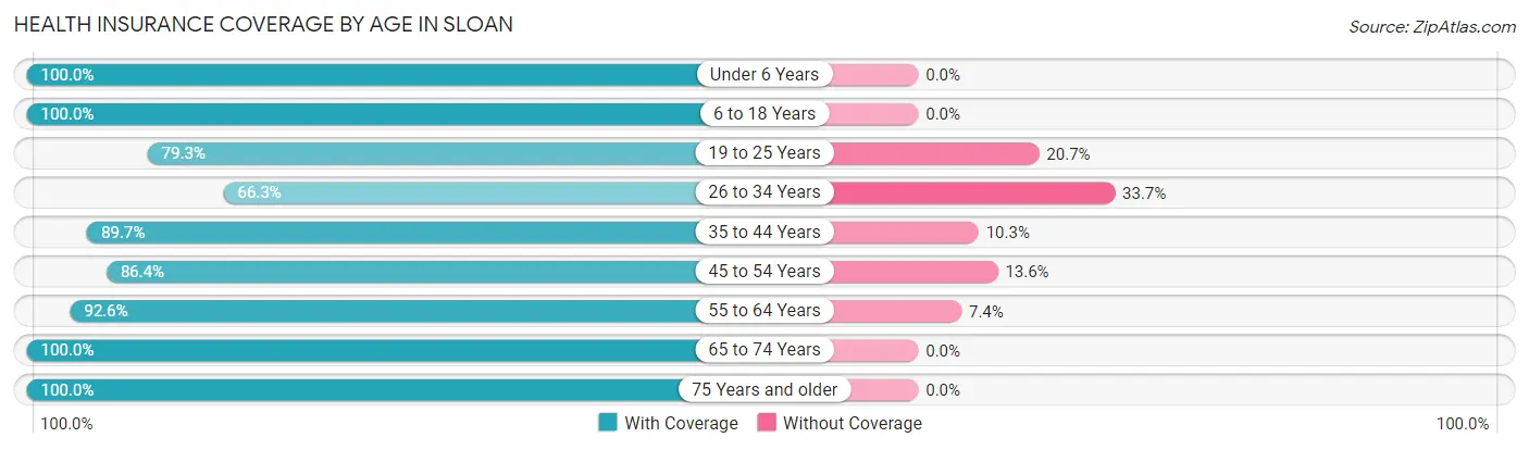 Health Insurance Coverage by Age in Sloan