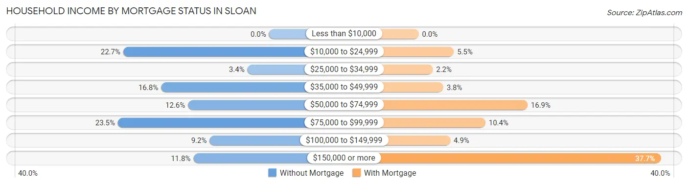 Household Income by Mortgage Status in Sloan