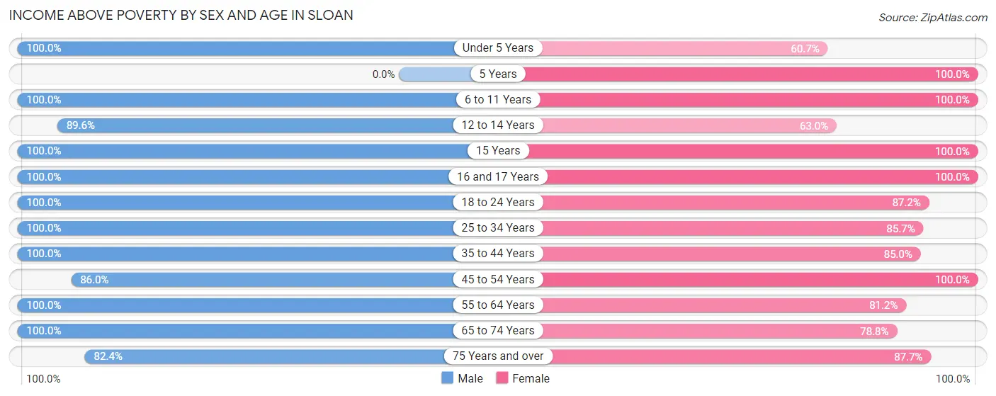 Income Above Poverty by Sex and Age in Sloan
