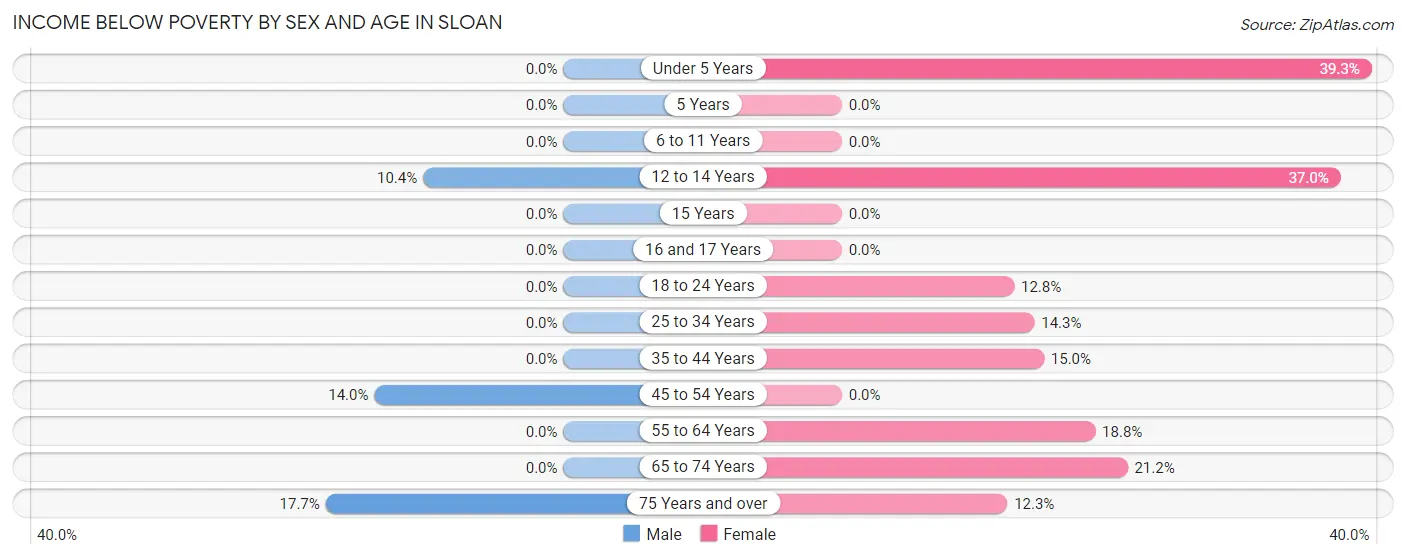 Income Below Poverty by Sex and Age in Sloan