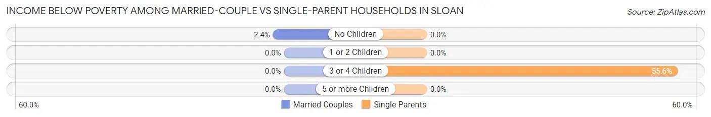 Income Below Poverty Among Married-Couple vs Single-Parent Households in Sloan