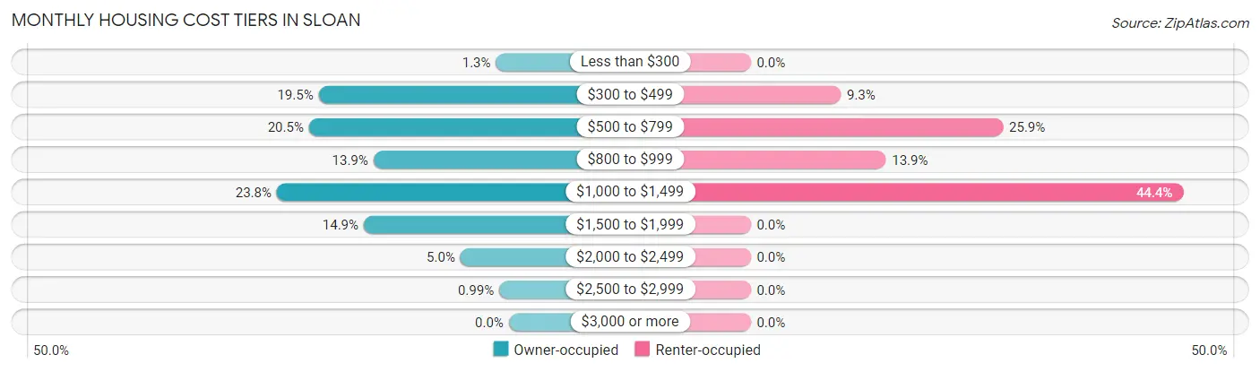 Monthly Housing Cost Tiers in Sloan