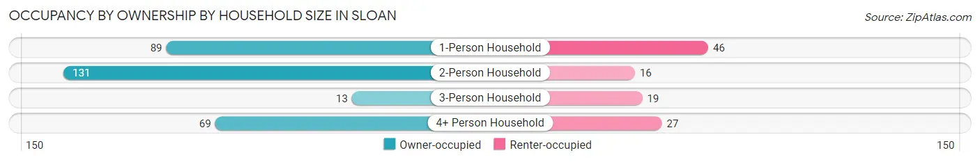 Occupancy by Ownership by Household Size in Sloan