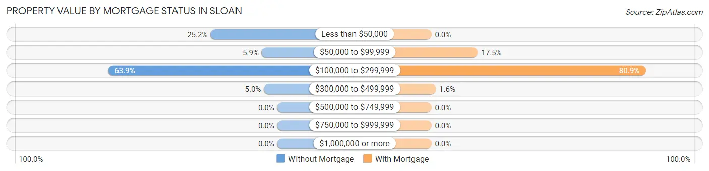 Property Value by Mortgage Status in Sloan