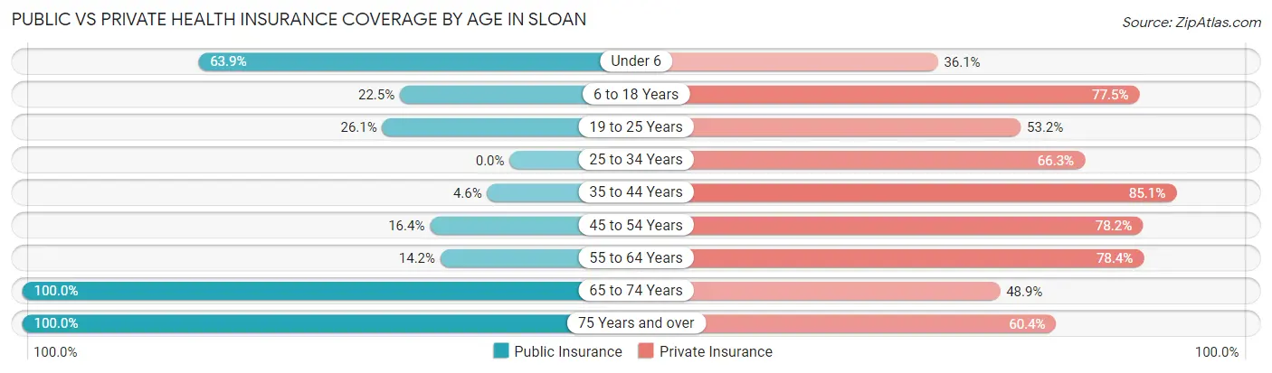 Public vs Private Health Insurance Coverage by Age in Sloan