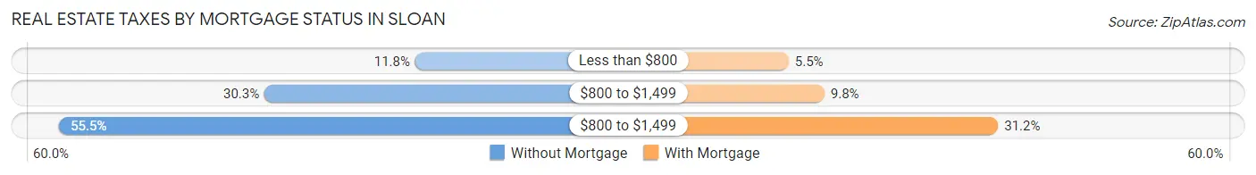 Real Estate Taxes by Mortgage Status in Sloan