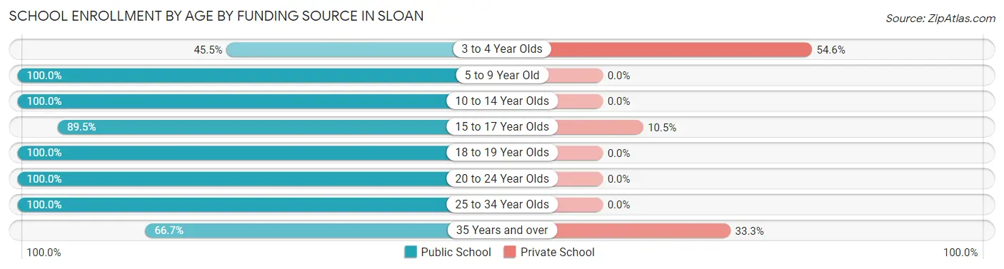 School Enrollment by Age by Funding Source in Sloan