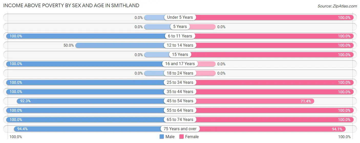 Income Above Poverty by Sex and Age in Smithland