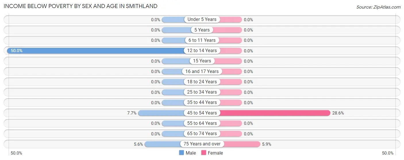 Income Below Poverty by Sex and Age in Smithland