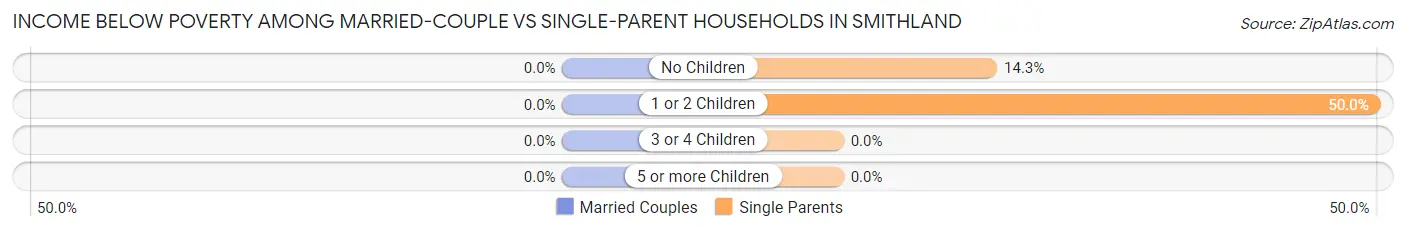 Income Below Poverty Among Married-Couple vs Single-Parent Households in Smithland