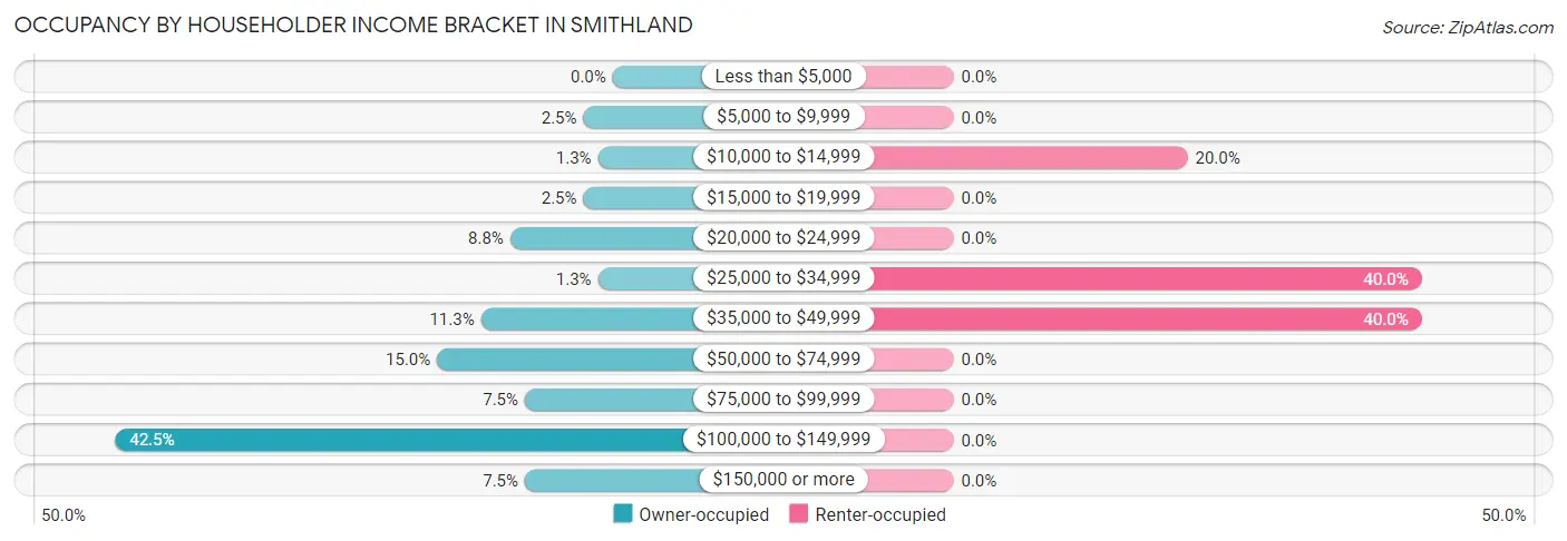 Occupancy by Householder Income Bracket in Smithland