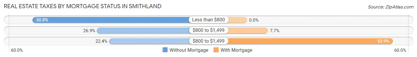 Real Estate Taxes by Mortgage Status in Smithland