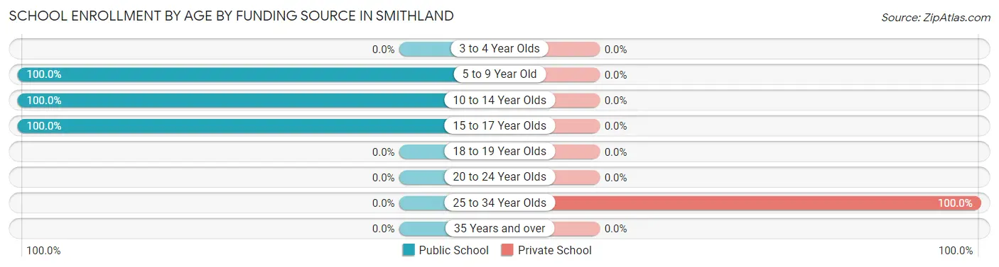 School Enrollment by Age by Funding Source in Smithland