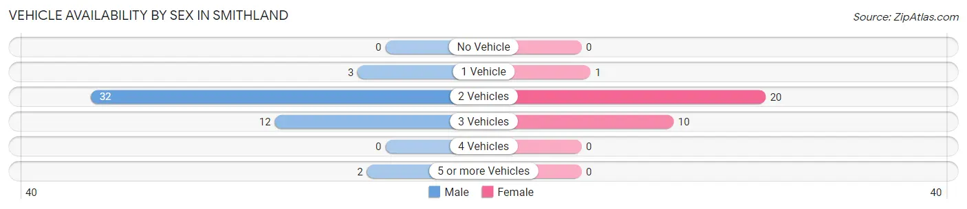 Vehicle Availability by Sex in Smithland