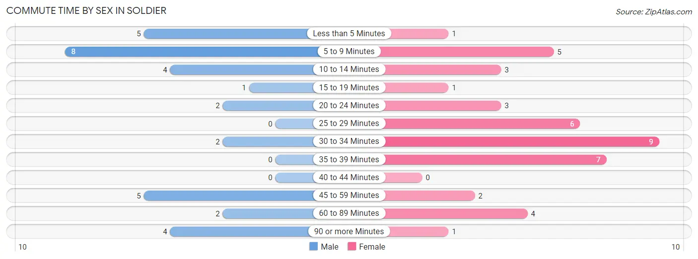 Commute Time by Sex in Soldier