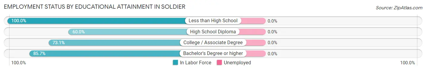 Employment Status by Educational Attainment in Soldier
