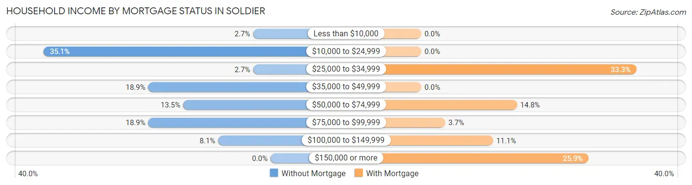 Household Income by Mortgage Status in Soldier