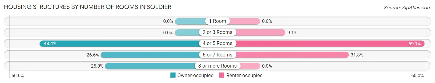 Housing Structures by Number of Rooms in Soldier