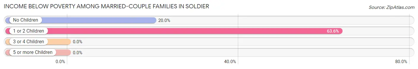 Income Below Poverty Among Married-Couple Families in Soldier