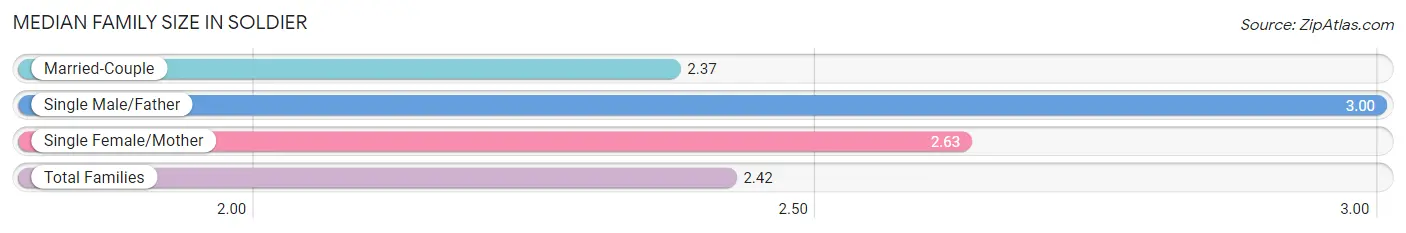 Median Family Size in Soldier