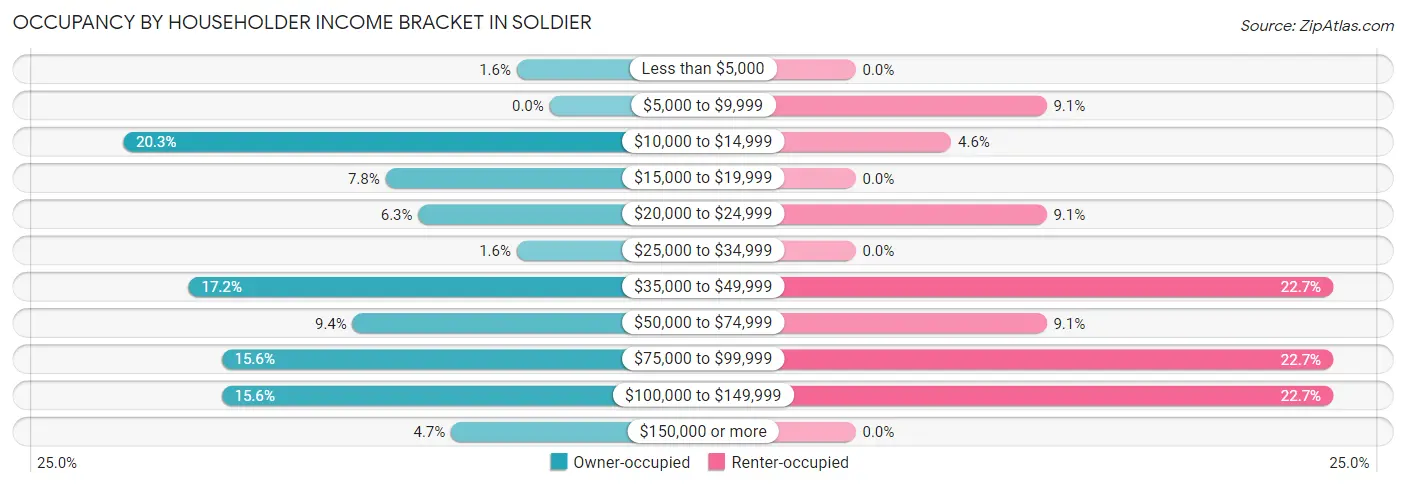 Occupancy by Householder Income Bracket in Soldier